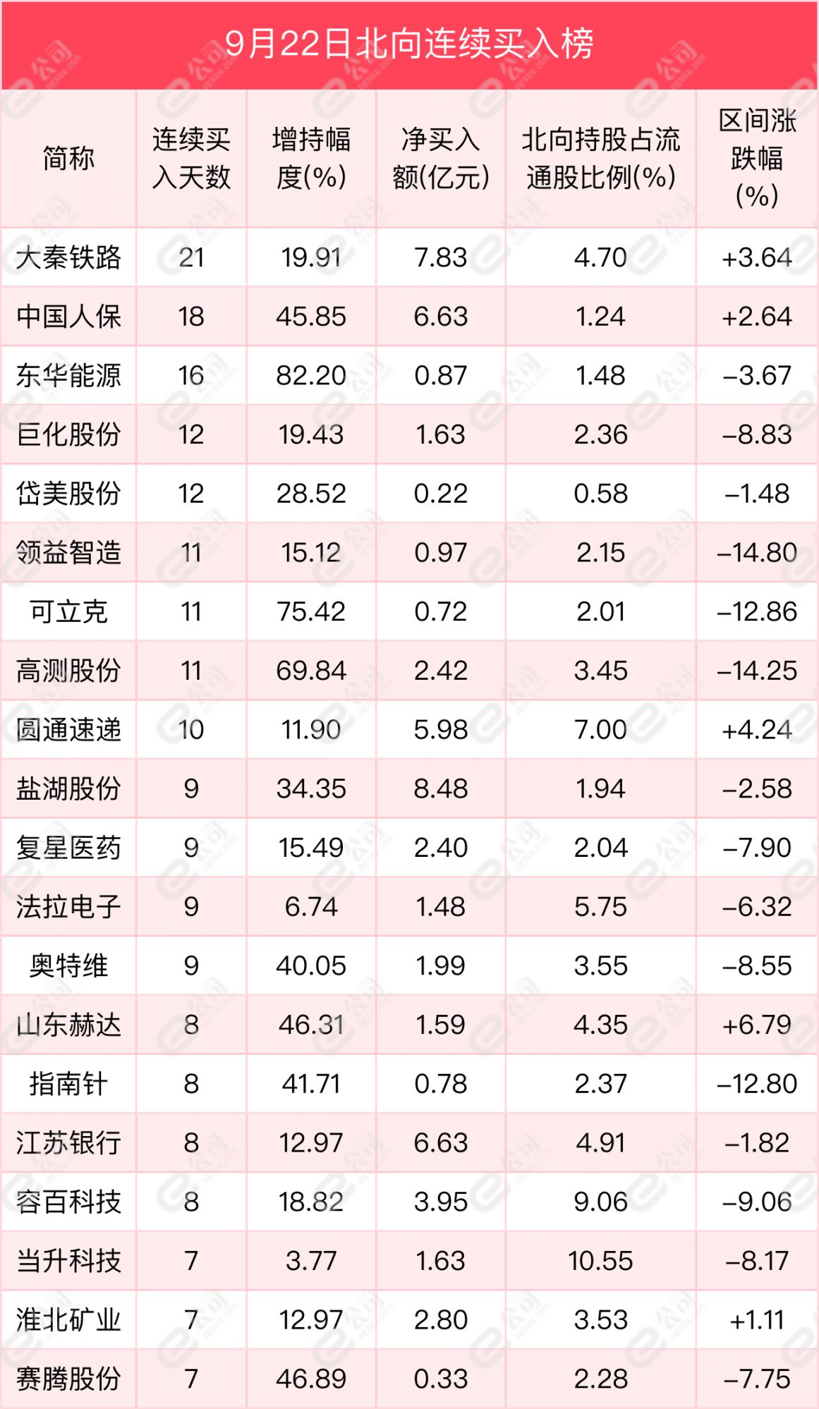 北向资金单日净卖出36.48亿元，减仓食品饮料、医药生物、有色金属