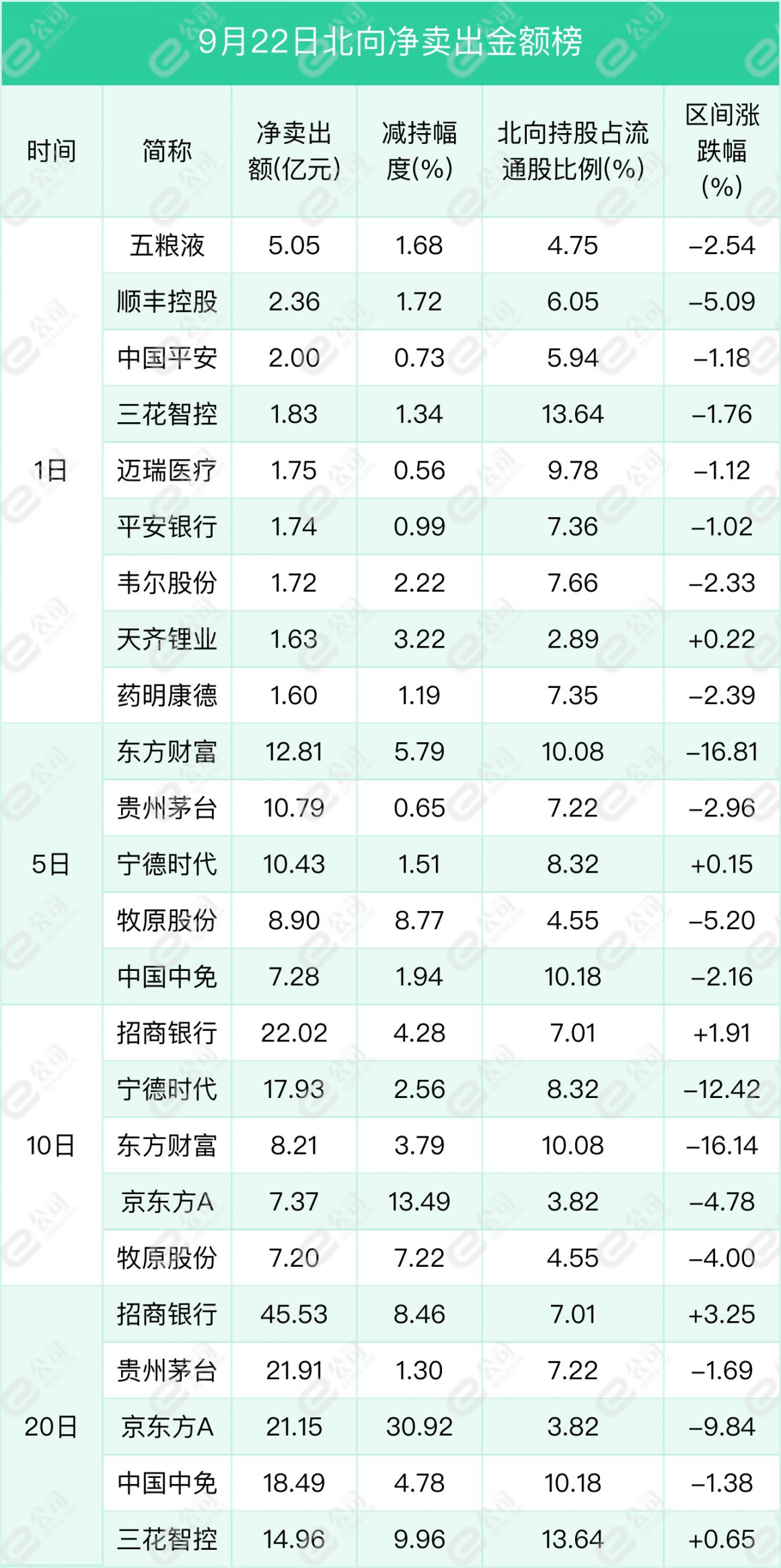北向资金单日净卖出36.48亿元，减仓食品饮料、医药生物、有色金属