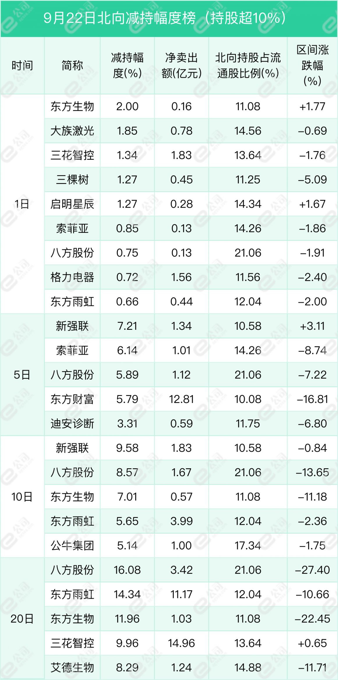 北向资金单日净卖出36.48亿元，减仓食品饮料、医药生物、有色金属