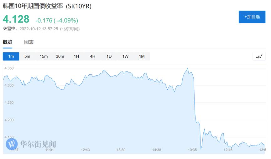 捍卫韩元！韩国重启50个基点加息