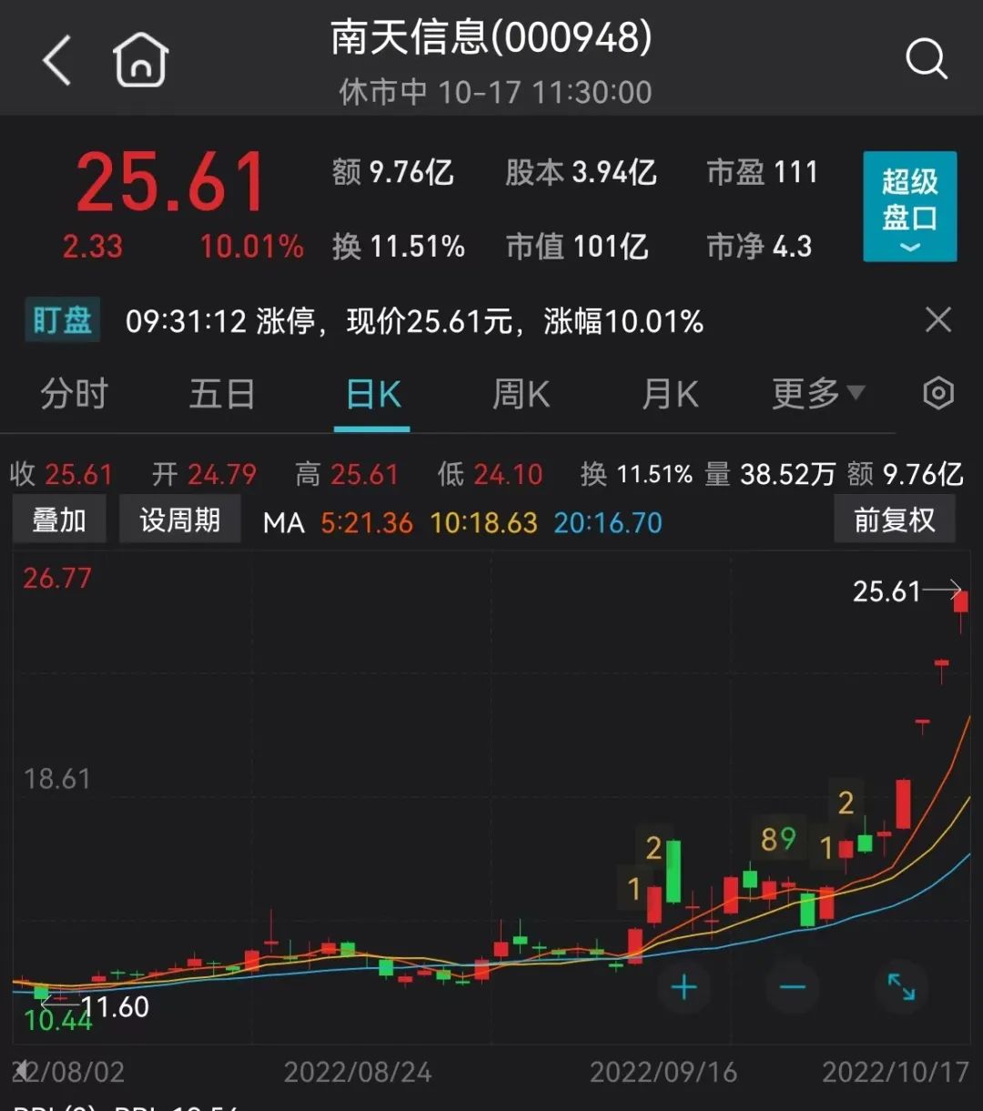 千亿巨头被爆炒17个涨停板,赛道重回活跃态势两市超百股涨停