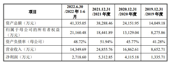a股申购菲沃泰688371,耐科装备股票688419