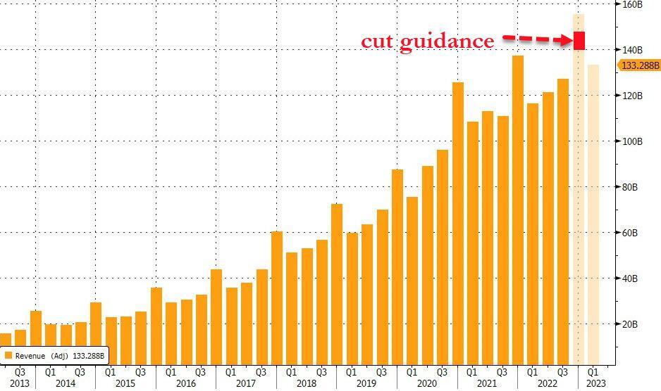 强势美元、宏观不确定性压顶，亚马逊收入和指引逊于预期，盘后一度跌21%丨财报见闻