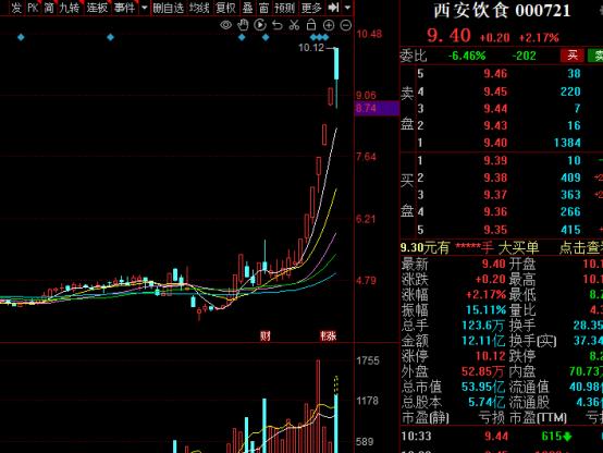 西安饮食股价春节后反弹,跨年大妖股西安饮食