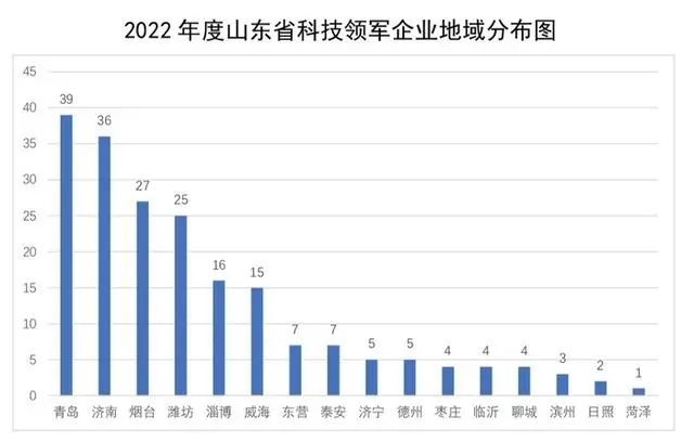 山东高企看青岛，青岛高企看海信