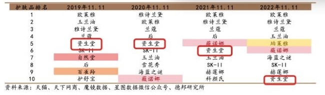 资生堂双十一活动“逃避”价保遭消费者集体投诉律师称商业承诺应依法兑现