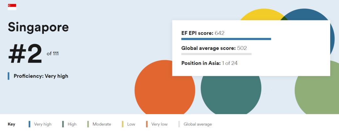 新加坡英语水平排行榜,新加坡的英语世界排名第几