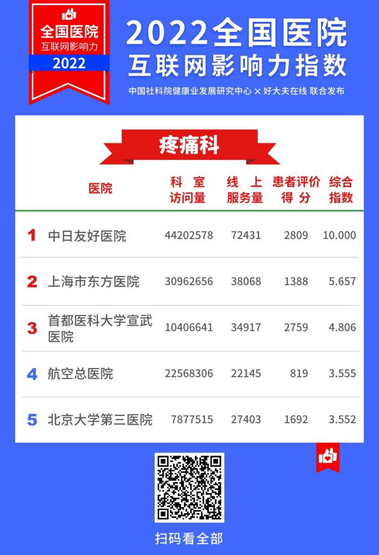 2022医院互联网影响力指数,上海互联网医院排名