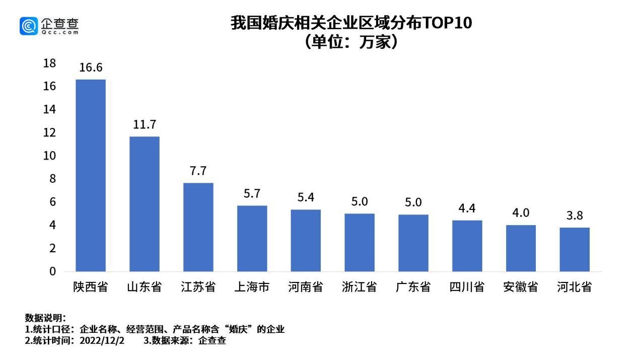 去年中国初婚人数为37年来新低，我国现存婚庆相关企业103.4万家