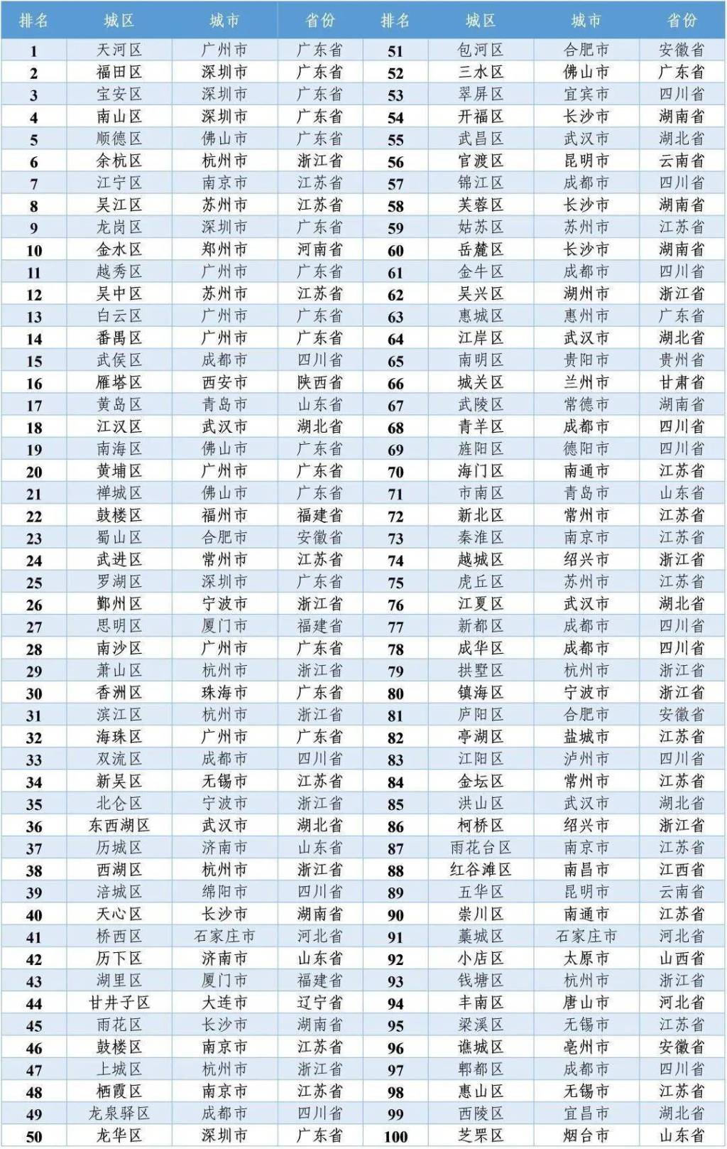 放榜！黄岛区雄踞“北方第一区”！哪些城区投资竞争力更强？