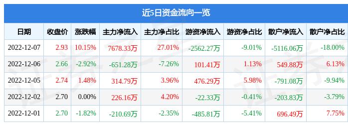 誉衡药业（002437）12月7日主力资金净买入7678.33万元