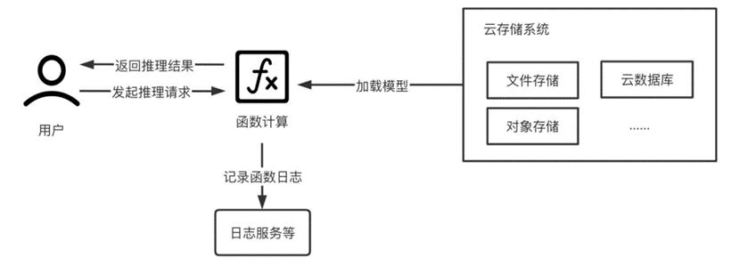 serverless云计算中文,云计算serverless