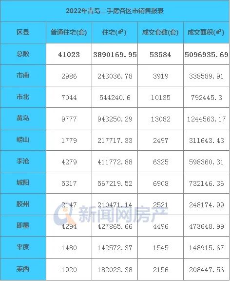 2022年青岛二手房共交易53584套市北这些区域的房源全年都很火!