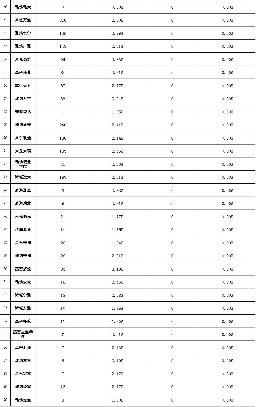 潍坊驾校通过率,潍坊驾校学费2021价格表排行表