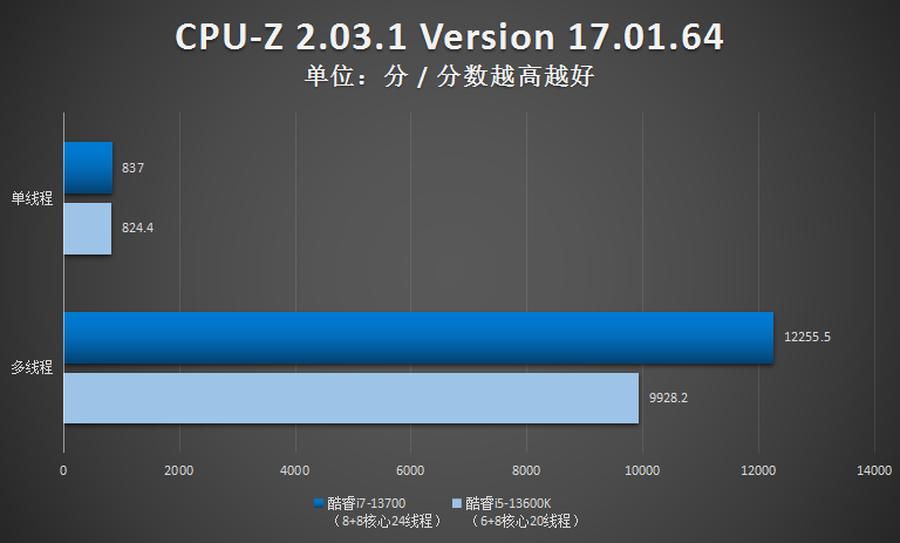英特尔i713700k核显性能,英特尔13代超高性能酷睿i7