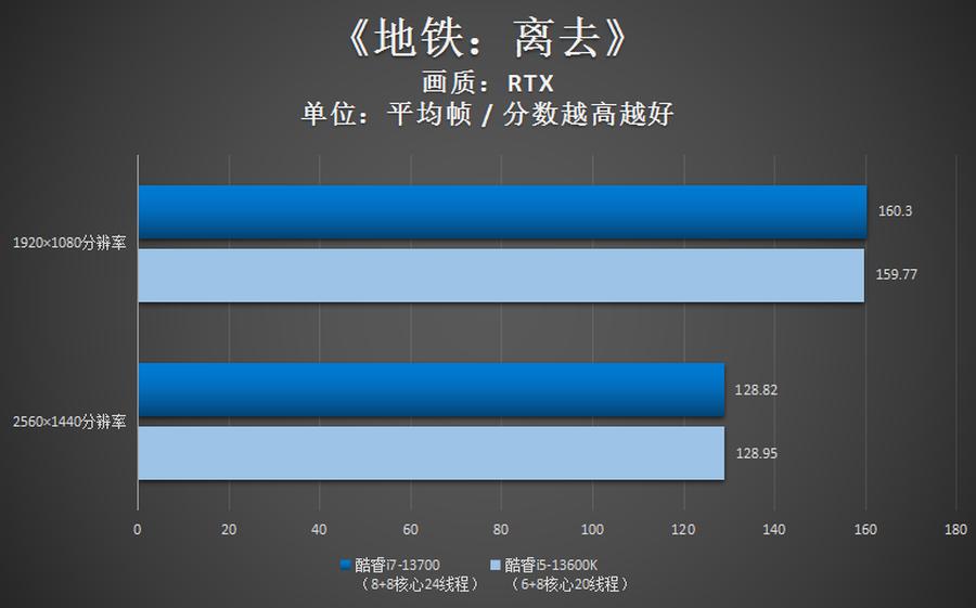 英特尔i713700k核显性能,英特尔13代超高性能酷睿i7