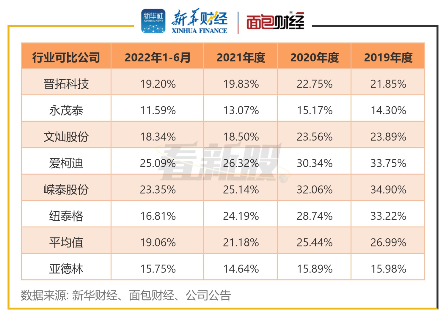 【看新股】亚德林更新招股书：毛利率、研发费用率不及行业均值应收账款占营收比重大
