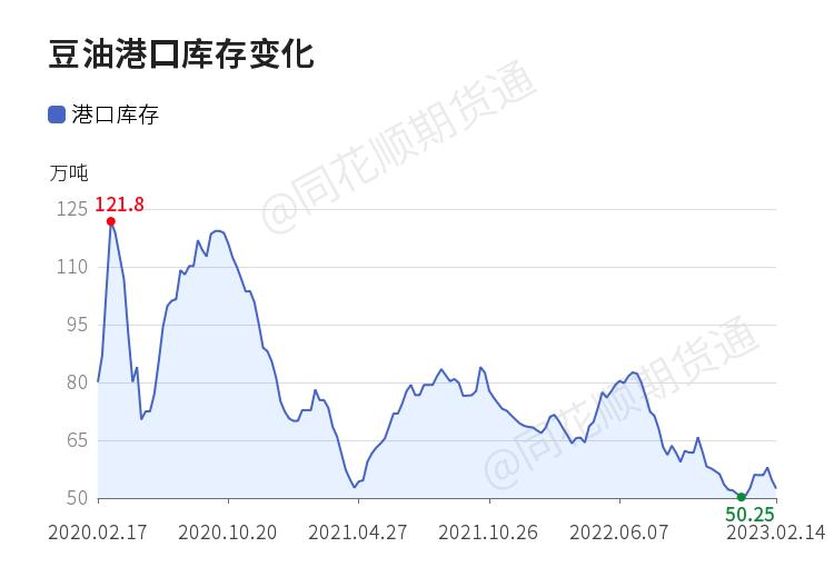 油脂盘面延续区间震荡,豆油下周大反弹行情预测