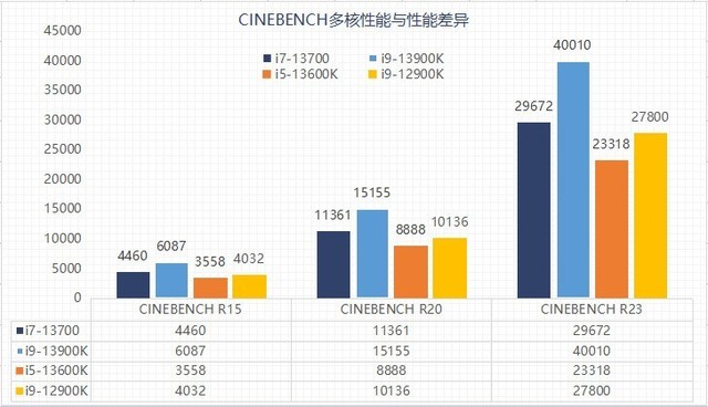 13代酷睿选i7还是i9笔记本,13代酷睿选用哪个好