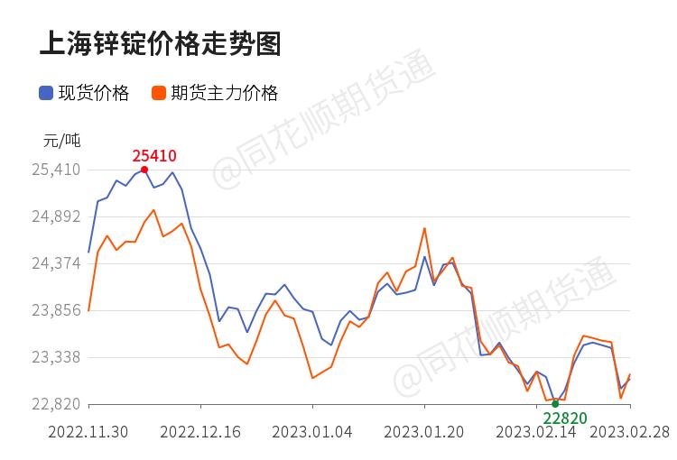 沪锌准确预判行情走势,沪锌基本金属下挫