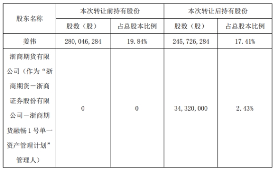 贵州百灵控股股东姜伟,贵州百灵姜伟投资状况