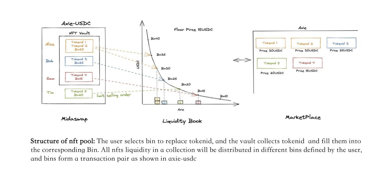 解读NFTAMM流动性解决方案Midaswap|veDAO研究院