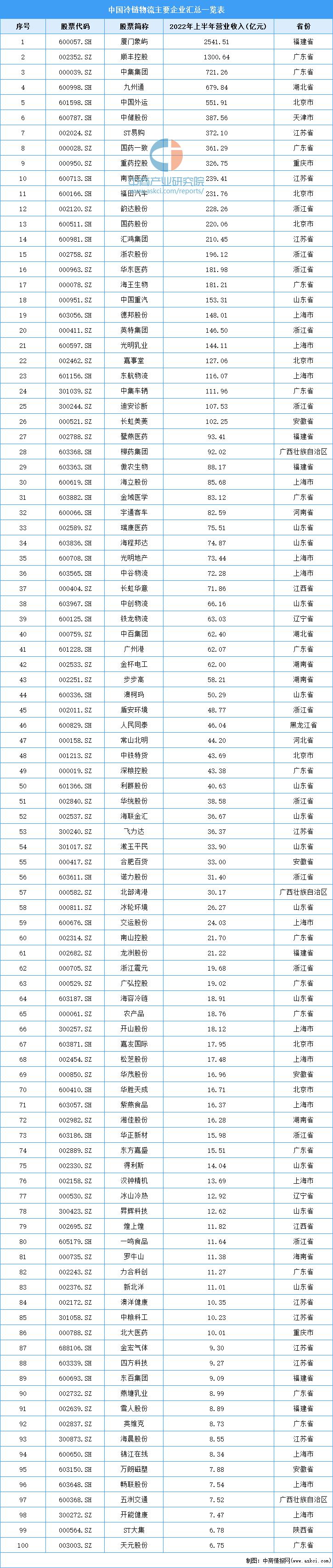2023中国冷链物流产业发展趋势,2023年冷链物流市场规模