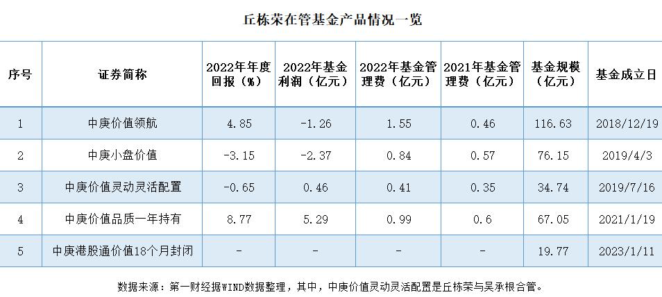 年报揭秘管理费和调仓动向，百亿基金经理们都怎么操作？