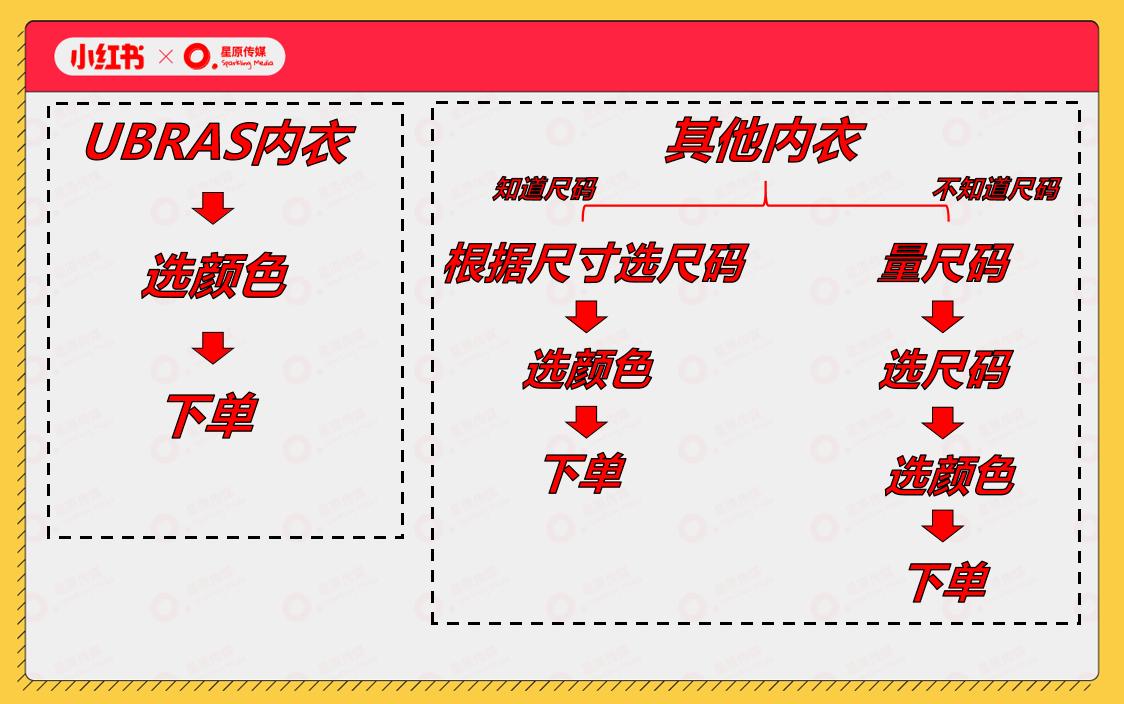 1年实现品牌突围！从UBRAS看小红书内衣赛道爆款玩法