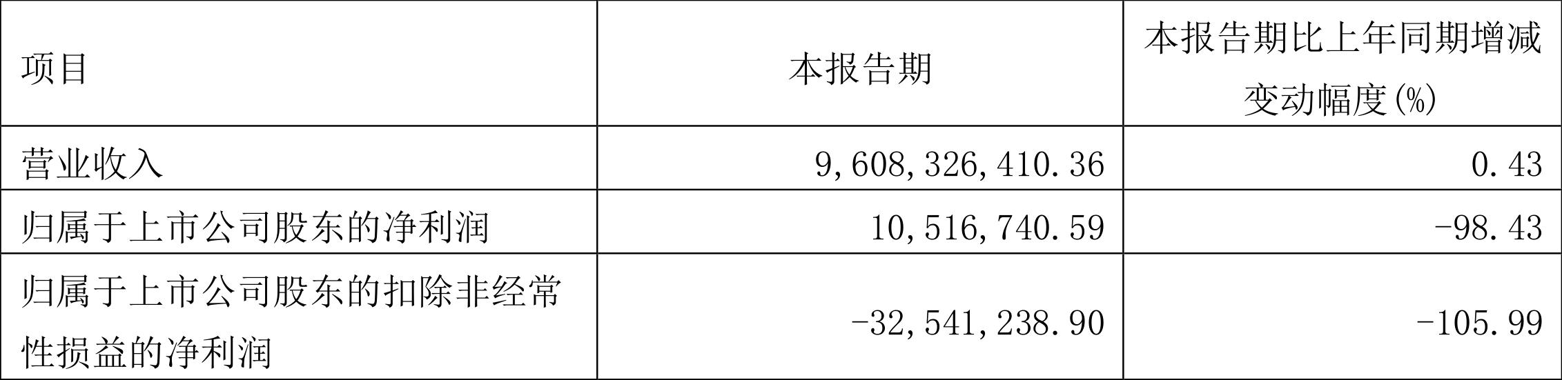 华谊集团中报业绩,华谊集团2023年净利润