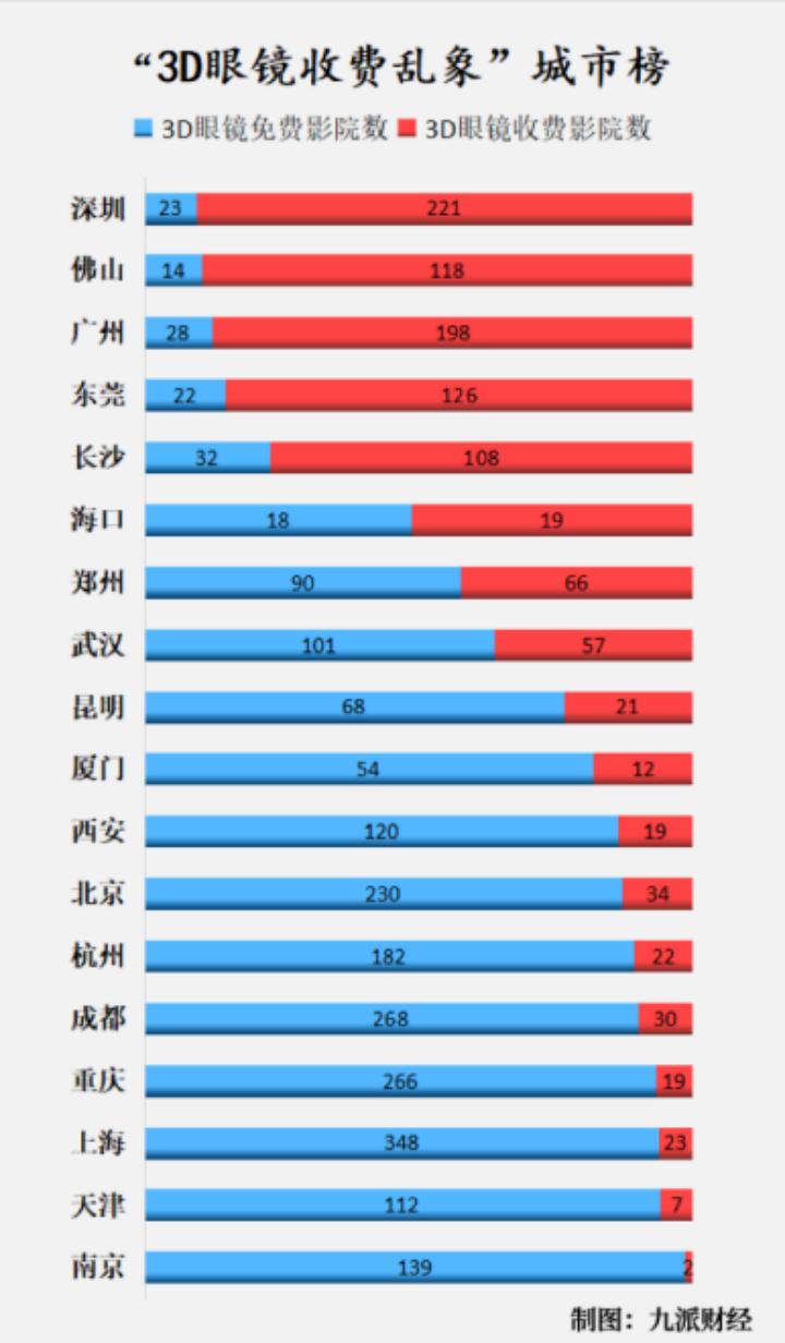 影院3D眼镜乱收费引吐槽！消费者：收费代替免费成标配，影院工作人员：整改来了再说