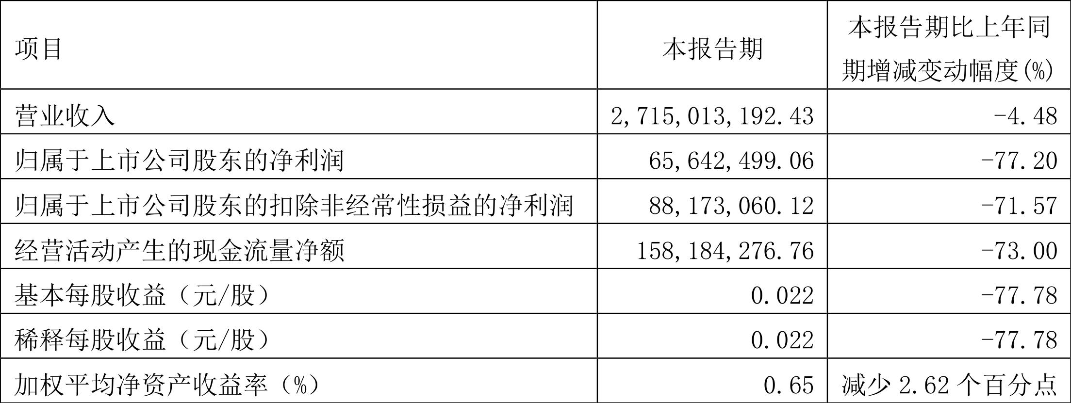 东阳光：2023年一季度净利润6564.25万元同比下降77.20%