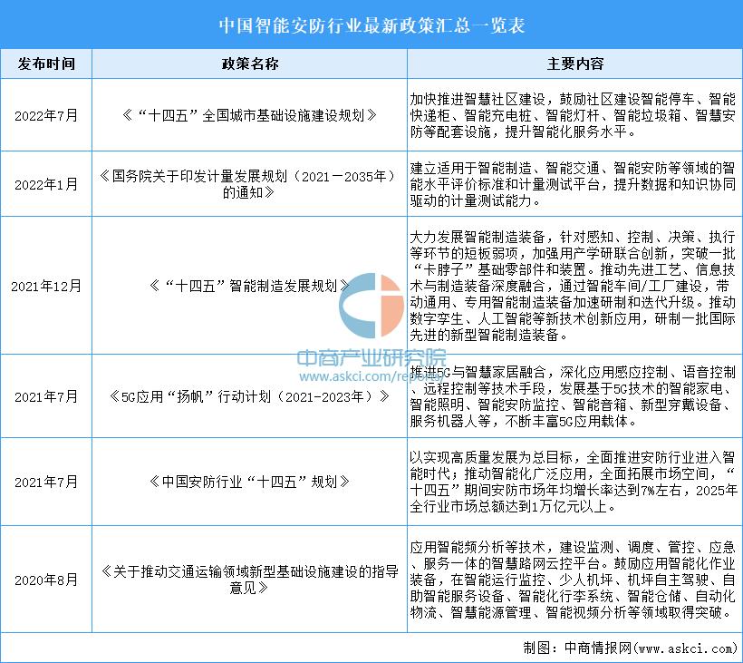 2023年安防市场的机会点,智能安防未来5年的走势