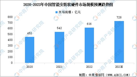 2023年安防市场的机会点,智能安防未来5年的走势
