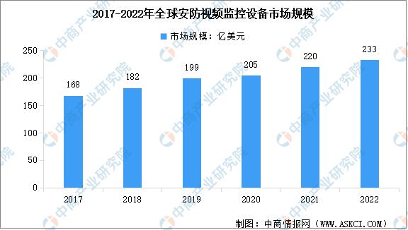 2023年安防市场的机会点,智能安防未来5年的走势