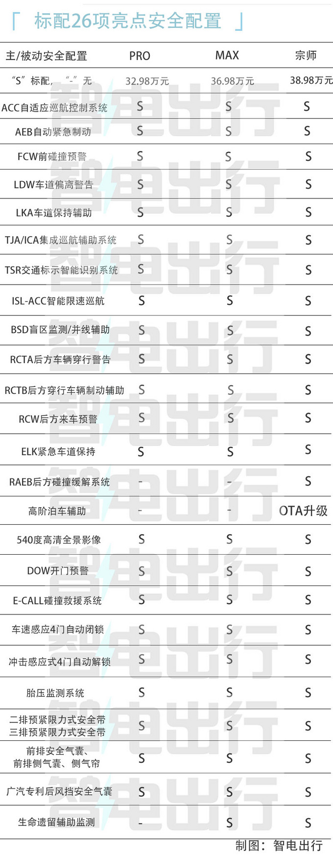 比亚迪对比传祺,腾势d9和传祺e9哪个性价比高