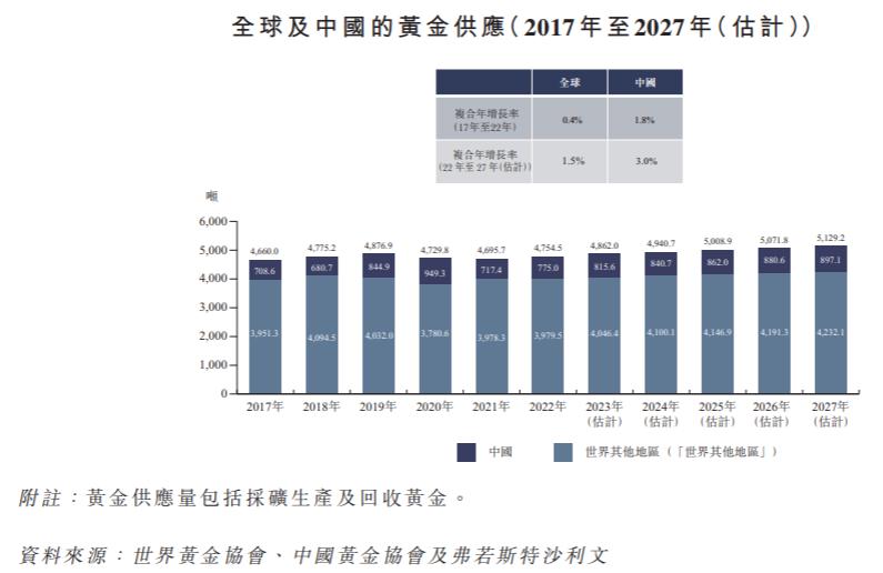 IPO研究|中国黄金供应预计自2022年至2027年以约3%的速度增长
