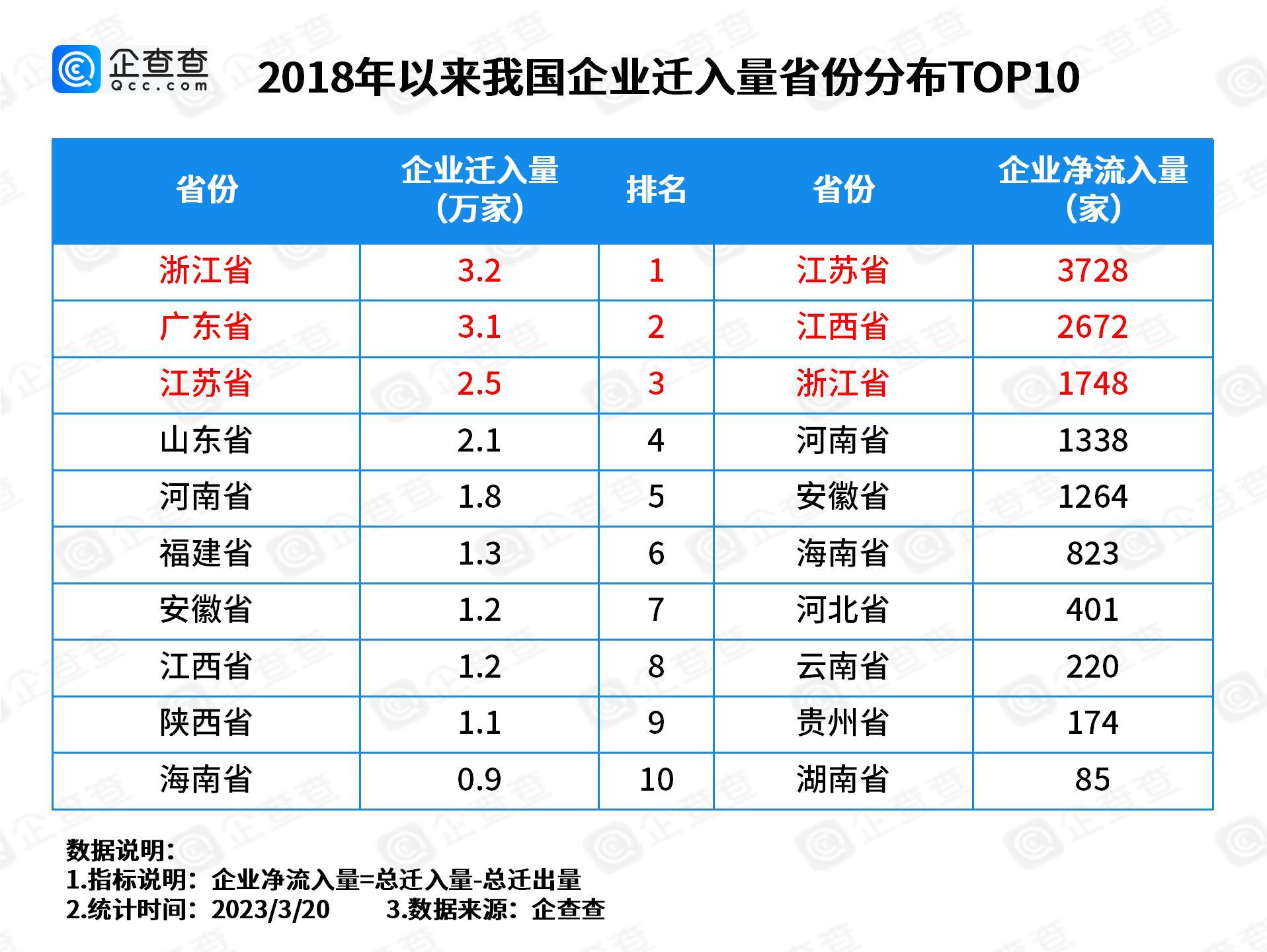 “抢企大战”前10强城市,中国抢企大战前10强城市出炉