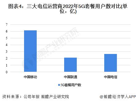 截至5月，中国联通5G套餐用户累计到达数约2.3亿户【附中国三大运营商5G布局对比】