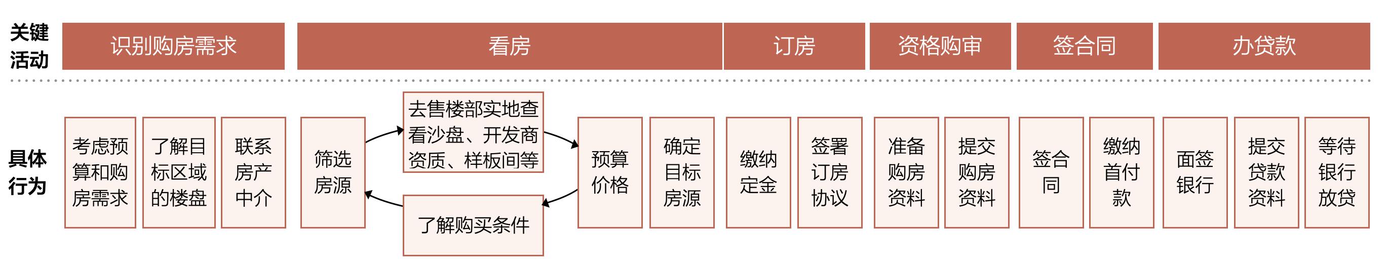 玩转用户旅程地图