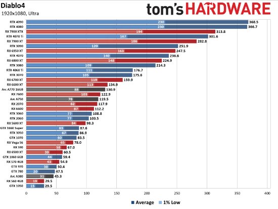 暗黑破坏神4配置推荐,暗黑4配置需求