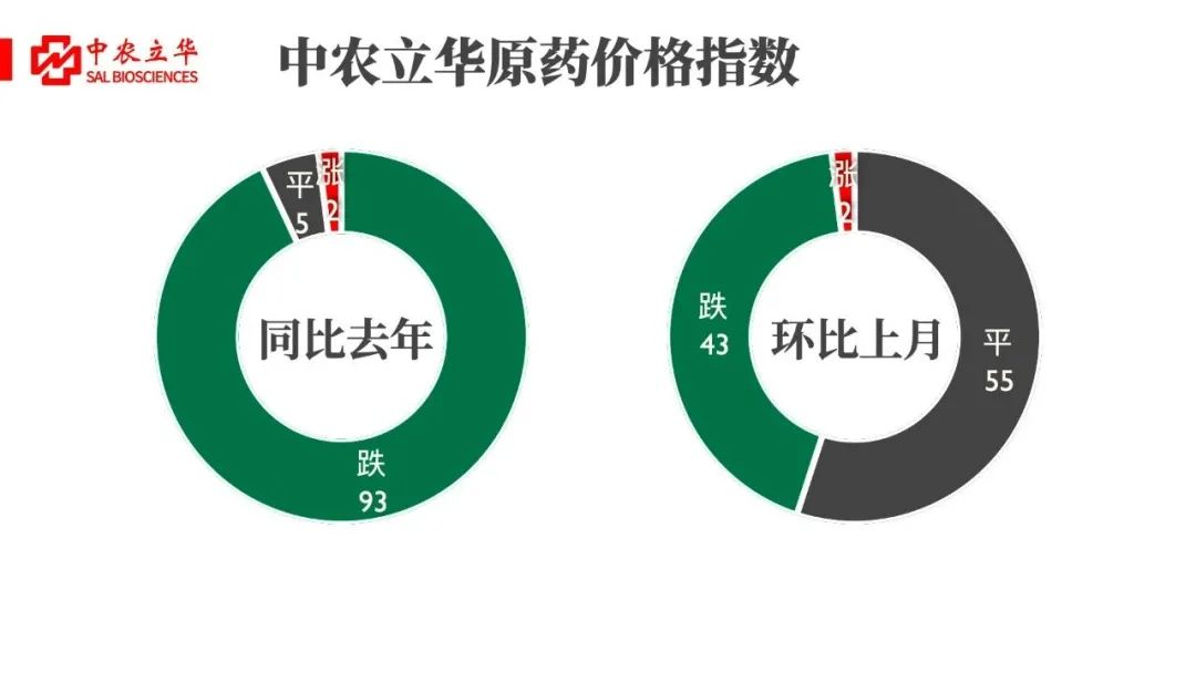 三大类农药原药价格跌幅开始放缓！灭生性除草剂回调，草甘膦原药市场成交量有所提升……