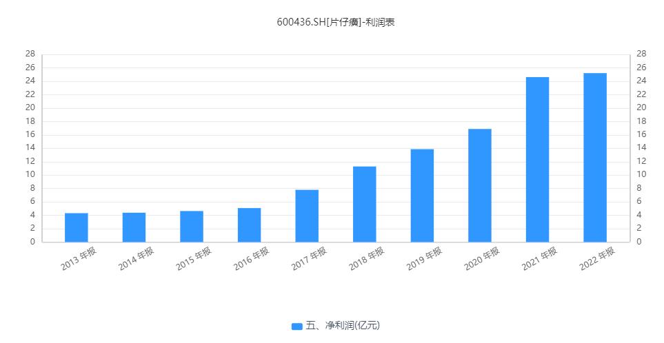 保护期续期存变数，ESG报告虚有其表，药价赛黄金的片仔癀将何去何从？
