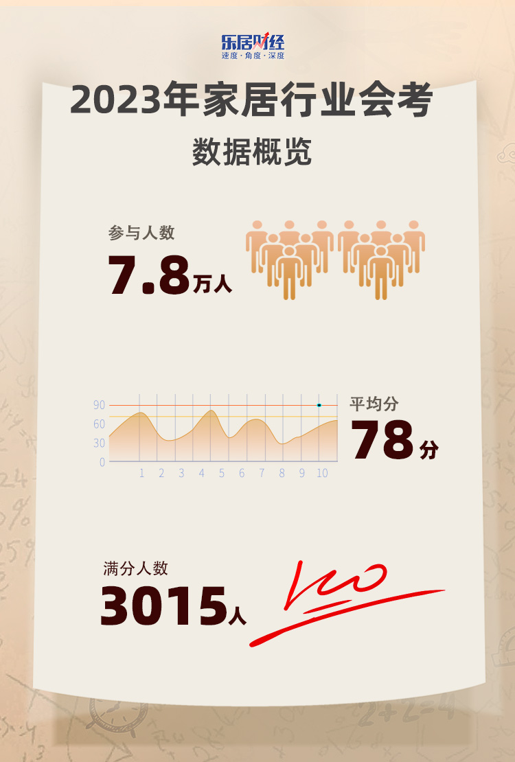 2023年家居行业会考：红星美凯龙“染红”最受关注