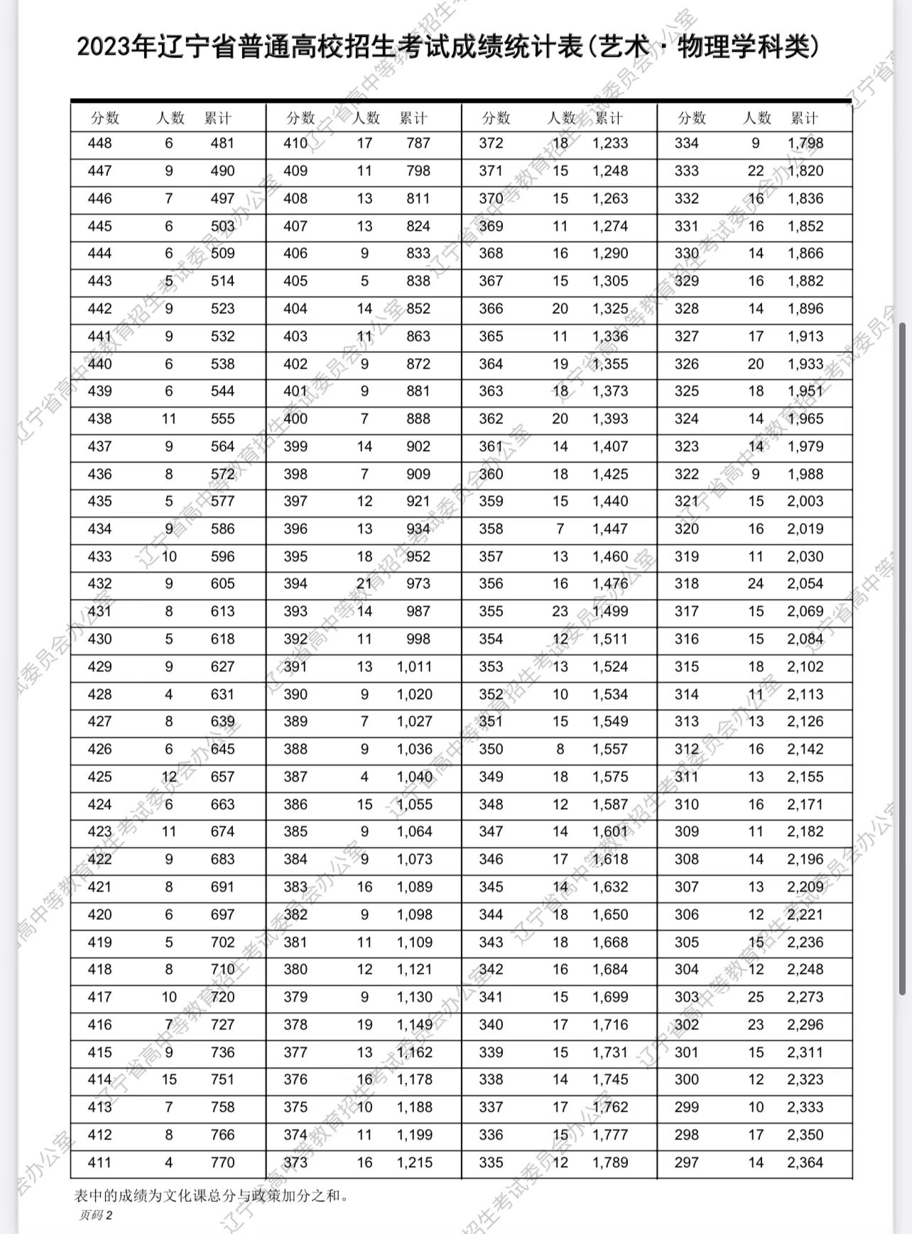 辽宁2023高考一分一段表怎么查询,广东2023年美术高考一分一段表