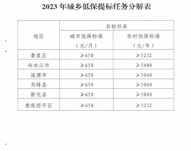 娄底市低保户标准,娄底低保怎么申请