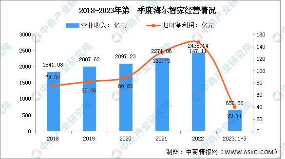 2023年前三季度智能家居市场现状,2023年智能家居市场行情分析