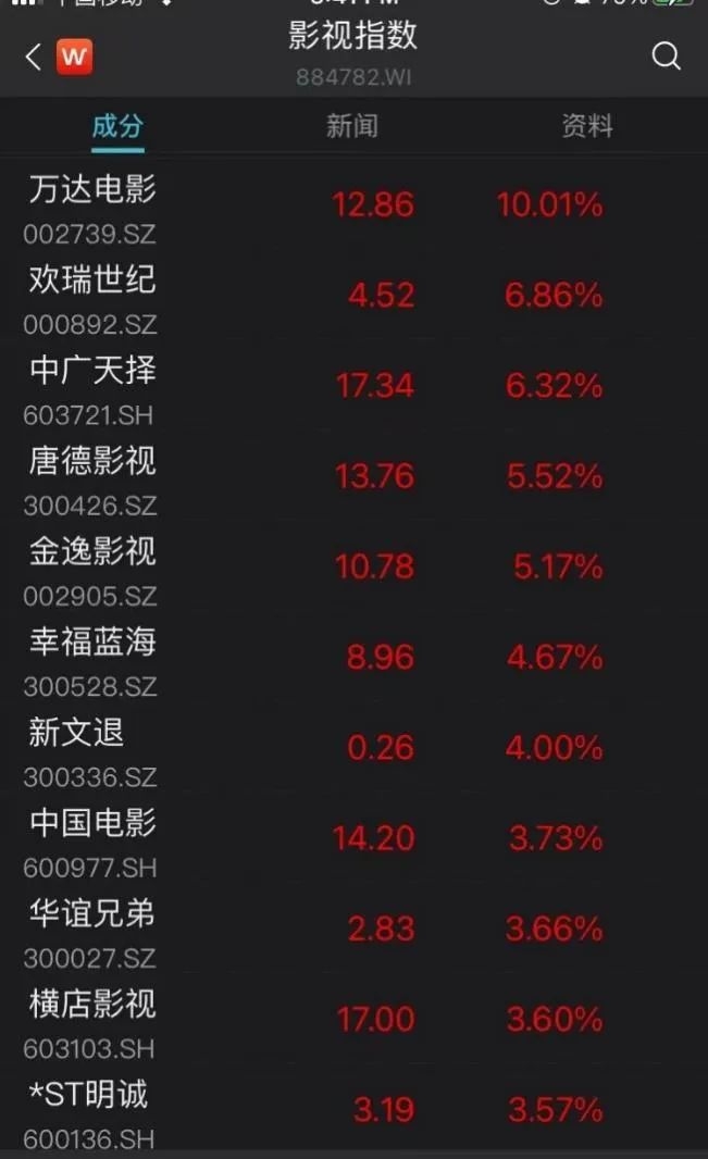 乐山大佛被卖17亿？景区回应；小米汽车14.99万起售？假的；杨澜公司被冻结270万财产；沪指创一个半月最大涨幅