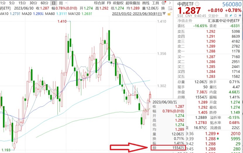 同仁堂大涨近3%，安宫牛黄丸供应紧张！中药ETF（560080）四连阳，开盘10分钟成交1500万，量能狂飙！