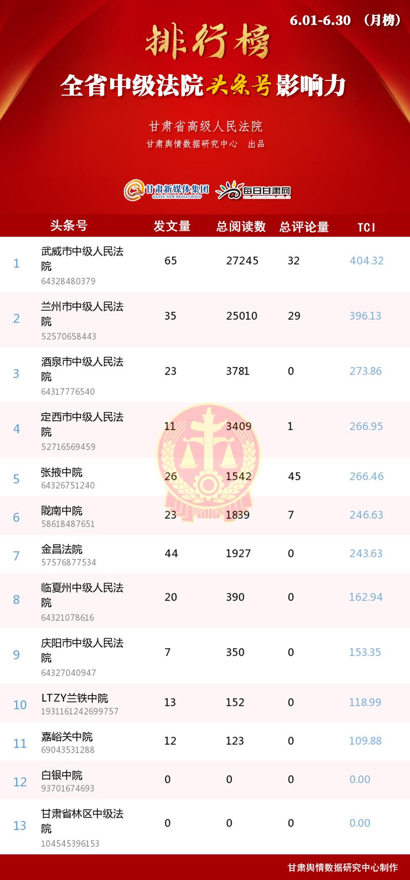 甘肃法院系统新媒体影响力榜单,甘肃法院新媒体排名